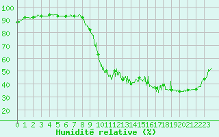 Courbe de l'humidit relative pour Tallard (05)