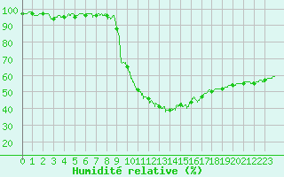 Courbe de l'humidit relative pour Saint-Auban (04)