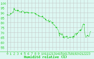 Courbe de l'humidit relative pour Saint-Etienne (42)