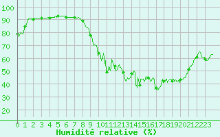 Courbe de l'humidit relative pour Saint-Quentin (02)