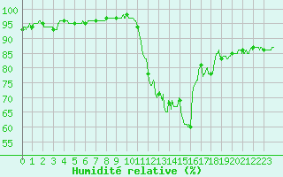 Courbe de l'humidit relative pour Evreux (27)