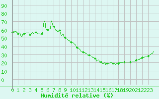 Courbe de l'humidit relative pour Saint-Auban (04)