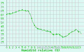 Courbe de l'humidit relative pour Brive-Souillac (19)