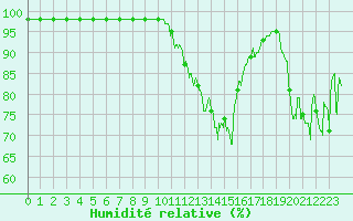 Courbe de l'humidit relative pour Sainte-Marie-de-Cuines (73)