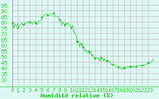 Courbe de l'humidit relative pour Grenoble/St-Etienne-St-Geoirs (38)