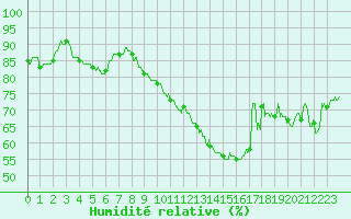 Courbe de l'humidit relative pour Millau - Soulobres (12)