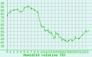 Courbe de l'humidit relative pour Roissy (95)