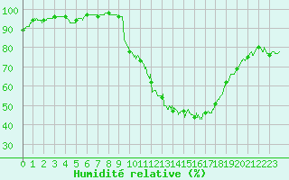 Courbe de l'humidit relative pour Guret Saint-Laurent (23)