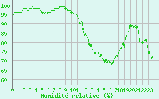 Courbe de l'humidit relative pour Blois (41)