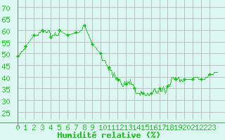 Courbe de l'humidit relative pour Alistro (2B)