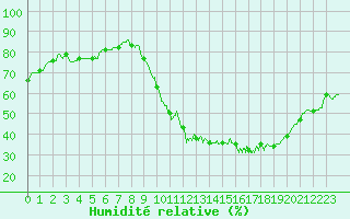Courbe de l'humidit relative pour Avord (18)