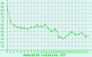 Courbe de l'humidit relative pour Dax (40)