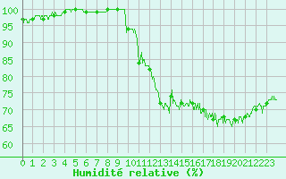 Courbe de l'humidit relative pour Calais / Marck (62)