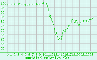 Courbe de l'humidit relative pour Angers-Marc (49)