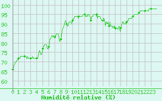 Courbe de l'humidit relative pour Bergerac (24)
