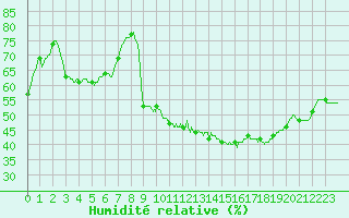 Courbe de l'humidit relative pour Aix-en-Provence (13)