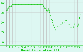 Courbe de l'humidit relative pour Lannion (22)