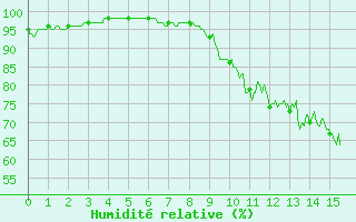 Courbe de l'humidit relative pour Poitiers (86)