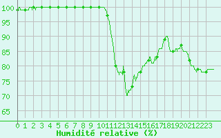 Courbe de l'humidit relative pour Vannes-Sn (56)