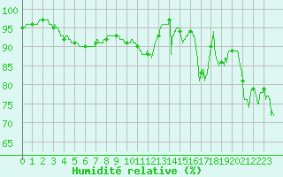 Courbe de l'humidit relative pour Quimper (29)