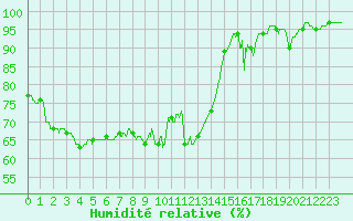 Courbe de l'humidit relative pour Albi (81)