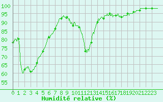 Courbe de l'humidit relative pour Vauvenargues (13)