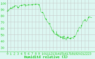 Courbe de l'humidit relative pour Bourges (18)