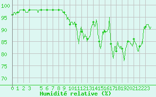 Courbe de l'humidit relative pour Bastia (2B)