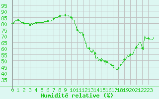 Courbe de l'humidit relative pour Montauban (82)
