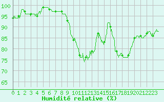 Courbe de l'humidit relative pour Deux-Verges (15)