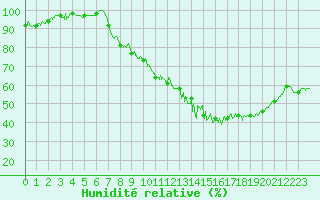 Courbe de l'humidit relative pour Colmar (68)