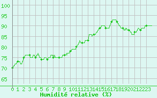 Courbe de l'humidit relative pour Dieppe (76)