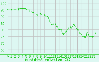 Courbe de l'humidit relative pour Lille (59)