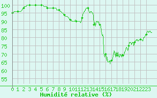 Courbe de l'humidit relative pour Cambrai / Epinoy (62)