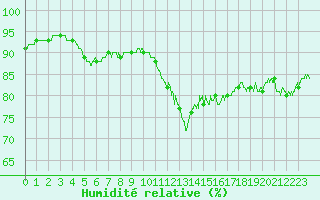 Courbe de l'humidit relative pour Guret Saint-Laurent (23)