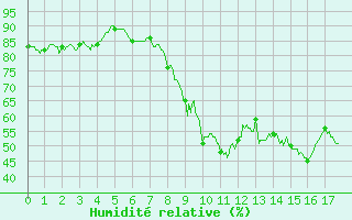 Courbe de l'humidit relative pour Pietralba (2B)