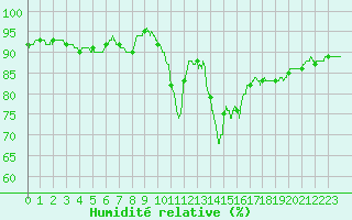 Courbe de l'humidit relative pour Rouen (76)