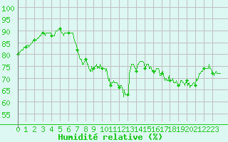 Courbe de l'humidit relative pour Dunkerque (59)