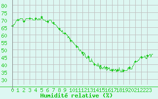 Courbe de l'humidit relative pour Nancy - Essey (54)