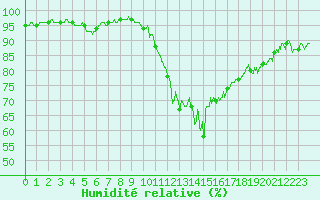 Courbe de l'humidit relative pour Biarritz (64)