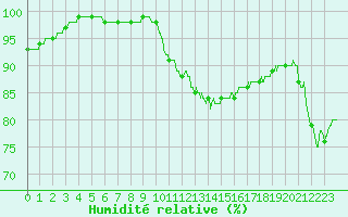 Courbe de l'humidit relative pour Lille (59)