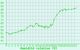 Courbe de l'humidit relative pour Limoges (87)