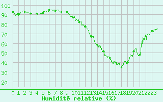 Courbe de l'humidit relative pour Montpellier (34)