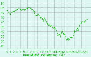 Courbe de l'humidit relative pour Lzignan-Corbires (11)