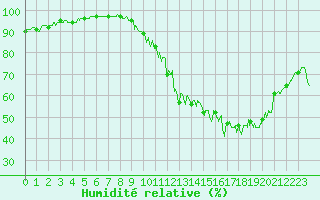 Courbe de l'humidit relative pour Saint Witz (95)