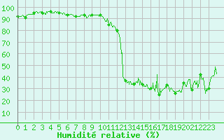 Courbe de l'humidit relative pour Bagnres-de-Luchon (31)