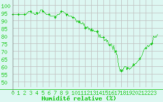 Courbe de l'humidit relative pour Ambrieu (01)