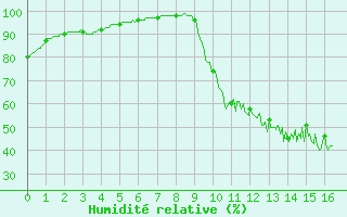 Courbe de l'humidit relative pour La No-Blanche (35)