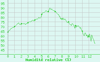 Courbe de l'humidit relative pour Peyrusse-Grande (32)