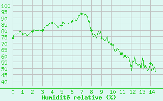 Courbe de l'humidit relative pour Villersexel (70)